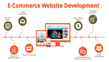 Ecommerce Store Development